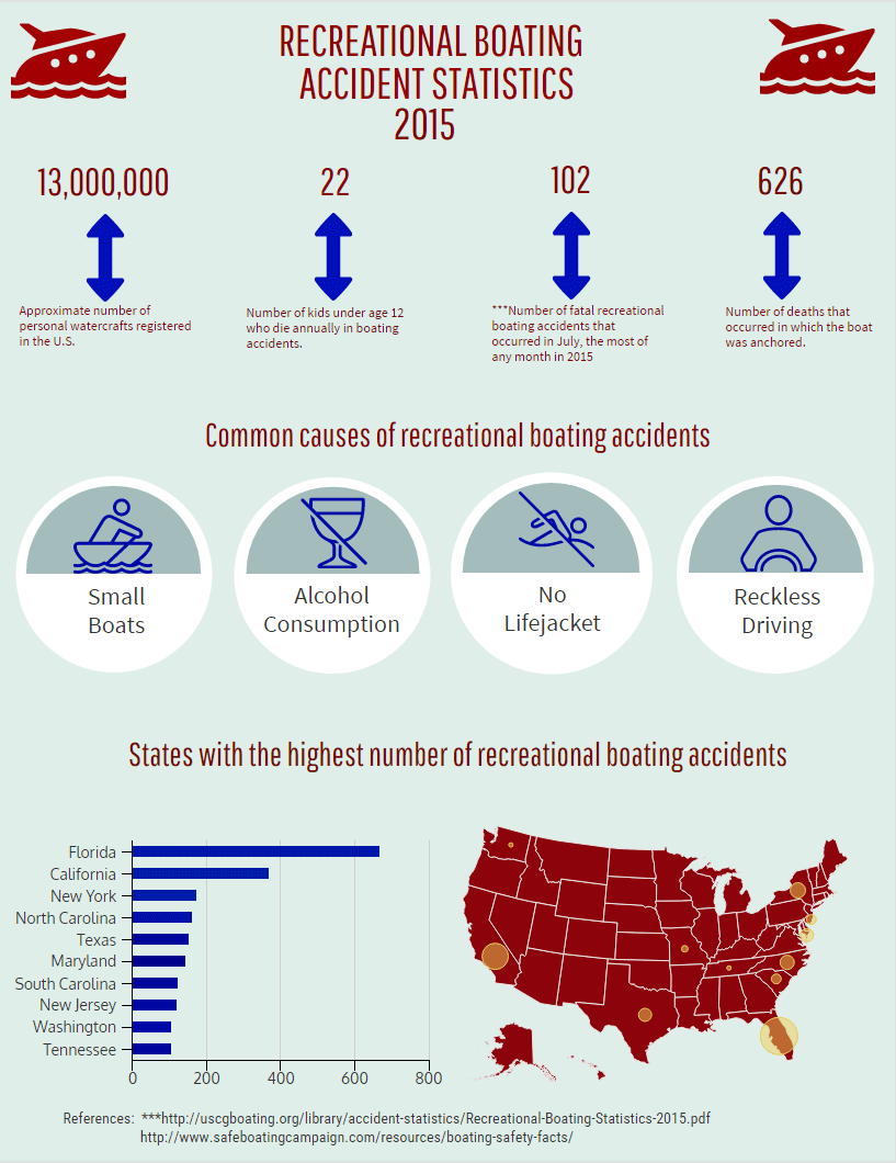 O'Bryan Law Boating Accident Infographic 2015